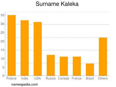 Surname Kaleka