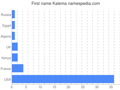 Given name Kalema