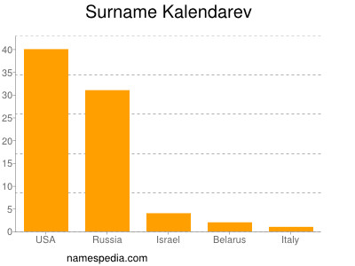 Surname Kalendarev