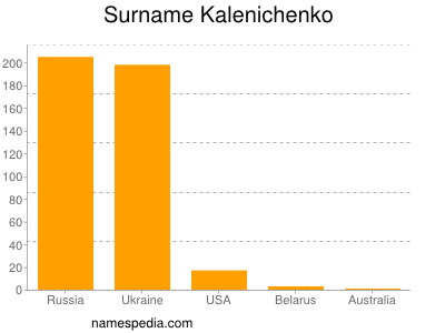 Surname Kalenichenko