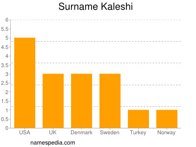 Surname Kaleshi