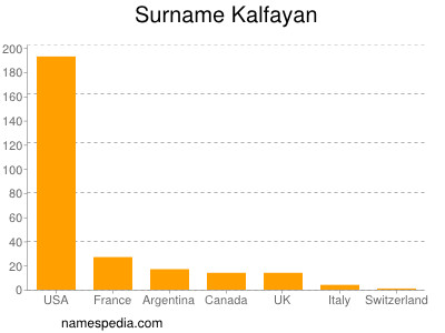 Surname Kalfayan