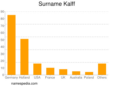 Surname Kalff