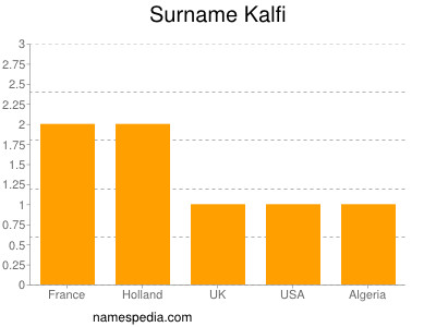 Surname Kalfi