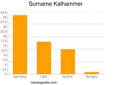 Surname Kalhammer