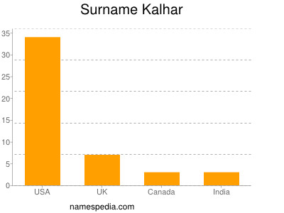 Surname Kalhar