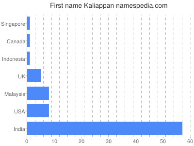 Given name Kaliappan