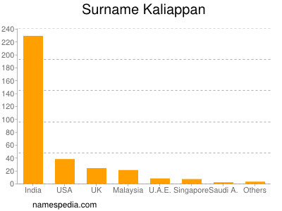 Surname Kaliappan