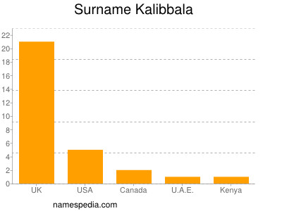Surname Kalibbala