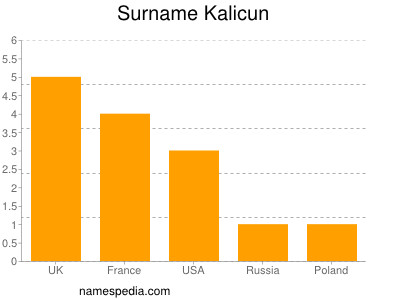 Surname Kalicun