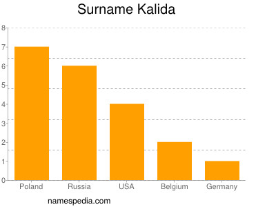Surname Kalida