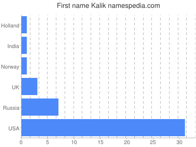 Given name Kalik