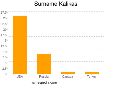 Surname Kalikas