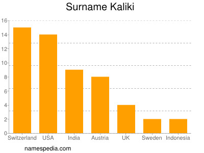 Surname Kaliki