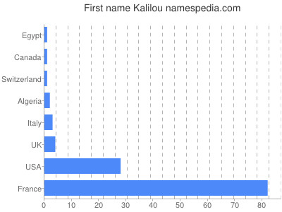 Given name Kalilou