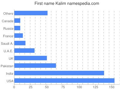 Given name Kalim