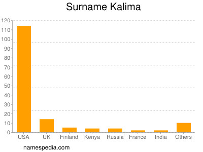 Surname Kalima