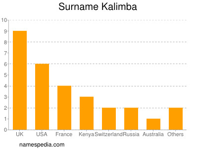 Surname Kalimba