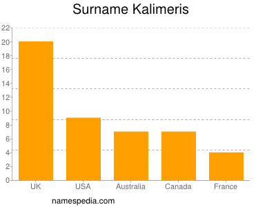 Surname Kalimeris