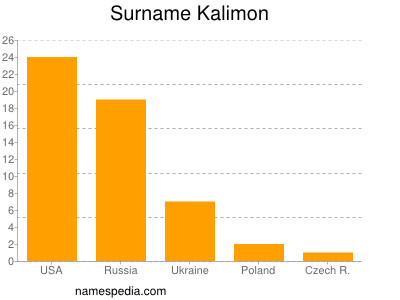 Surname Kalimon