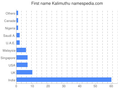 Given name Kalimuthu
