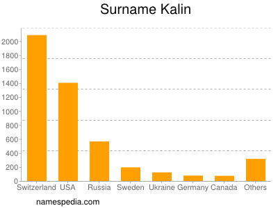 Surname Kalin
