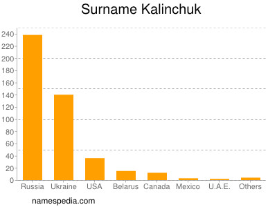 Surname Kalinchuk