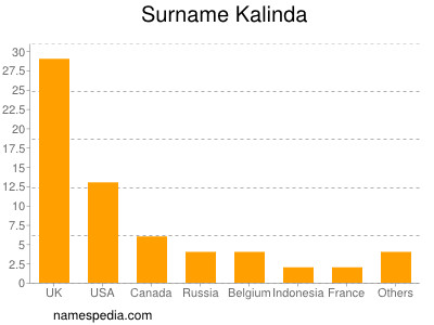 Surname Kalinda