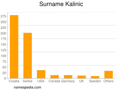 Surname Kalinic