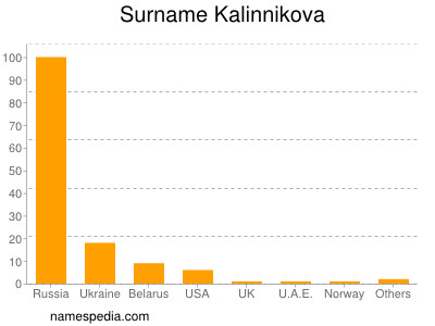 Surname Kalinnikova