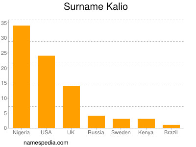 Surname Kalio