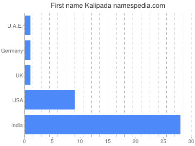 Given name Kalipada