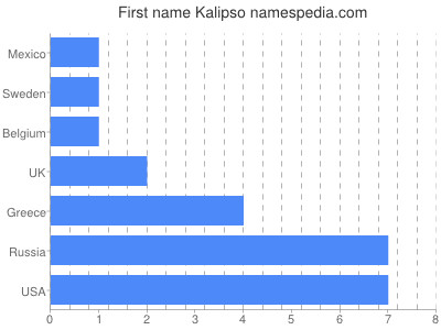 Given name Kalipso