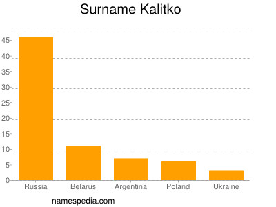 Surname Kalitko