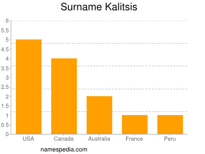 Surname Kalitsis