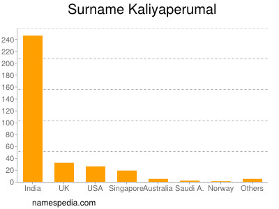 Surname Kaliyaperumal