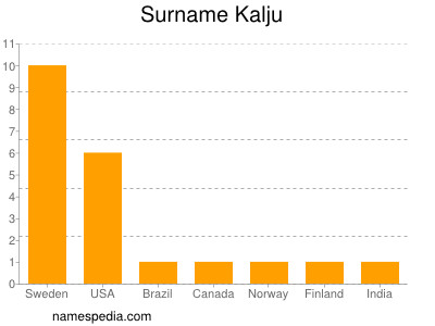 Surname Kalju