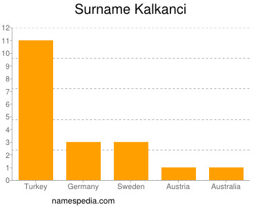 Surname Kalkanci