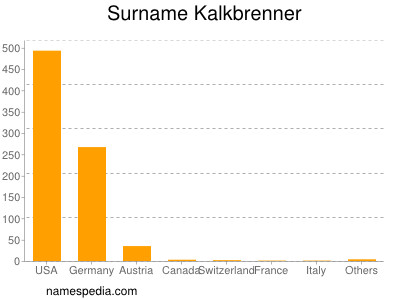 Surname Kalkbrenner