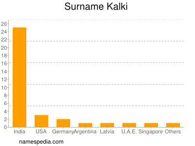 Surname Kalki