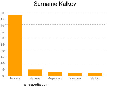 Surname Kalkov