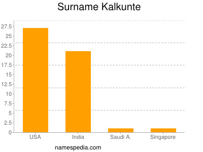 Surname Kalkunte