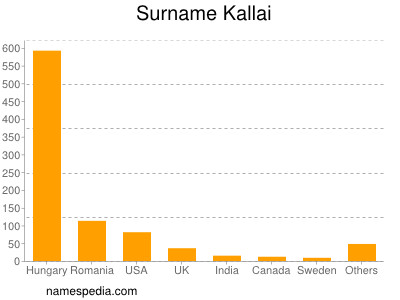 Surname Kallai