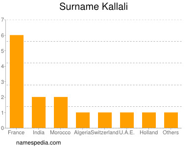 Surname Kallali