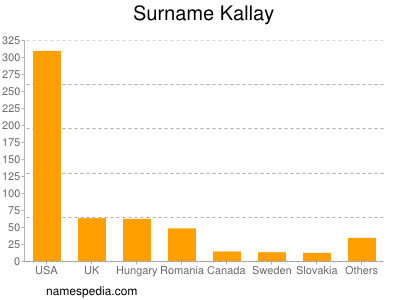 Surname Kallay