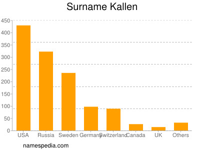 Surname Kallen