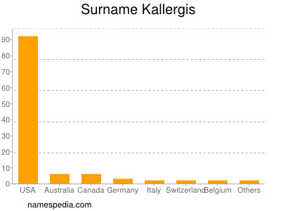 Surname Kallergis