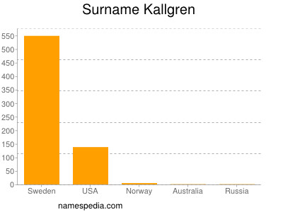 Surname Kallgren