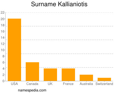 Surname Kallianiotis