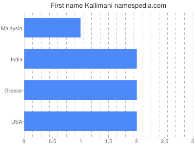 Given name Kallimani